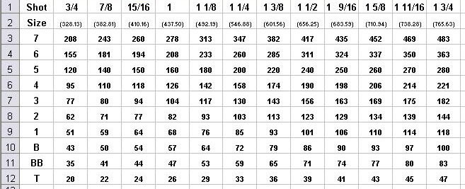 Hevi Shot Pellet Count Chart