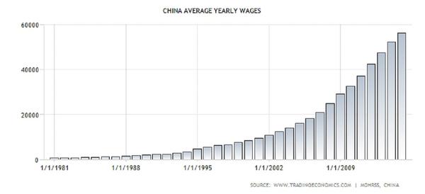 china wages